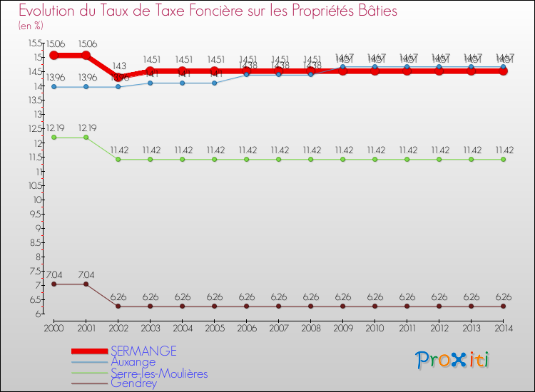 Evolution du taux de la taxe foncière sur le bati pour SERMANGE et les communes proches de 2000 à 2014 Comparaison des taux de taxe foncière sur le bati pour SERMANGE et les communes voisines de 2000 à 2014