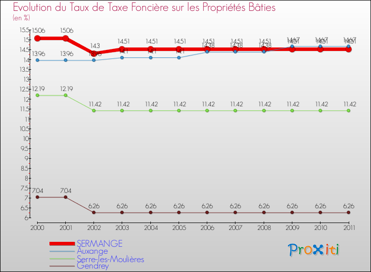 Evolution du taux de la taxe foncière sur le bati pour SERMANGE et les communes proches Comparaison des taux de taxe foncière sur le bati pour SERMANGE et les communes voisines