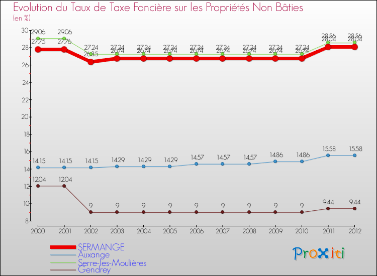 Evolution du taux de la taxe foncière sur les immeubles et terrains non batis pour SERMANGE et les communes proches de 2000 à 2012 Comparaison des taux de la taxe foncière sur les immeubles et terrains non batis pour SERMANGE et les communes voisines de 2000 à 2012