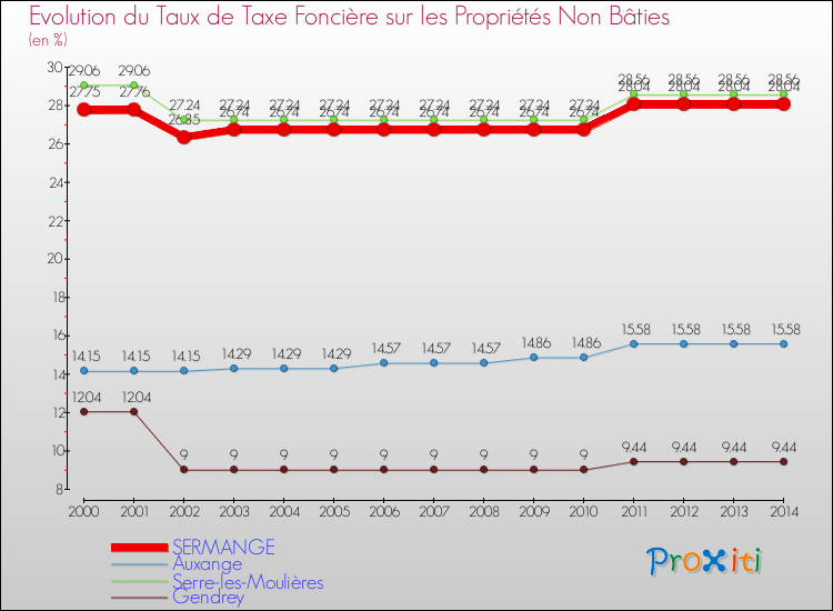 Evolution du taux de la taxe foncière sur les immeubles et terrains non batis pour SERMANGE et les communes proches de 2000 à 2014 Comparaison des taux de la taxe foncière sur les immeubles et terrains non batis pour SERMANGE et les communes voisines de 2000 à 2014
