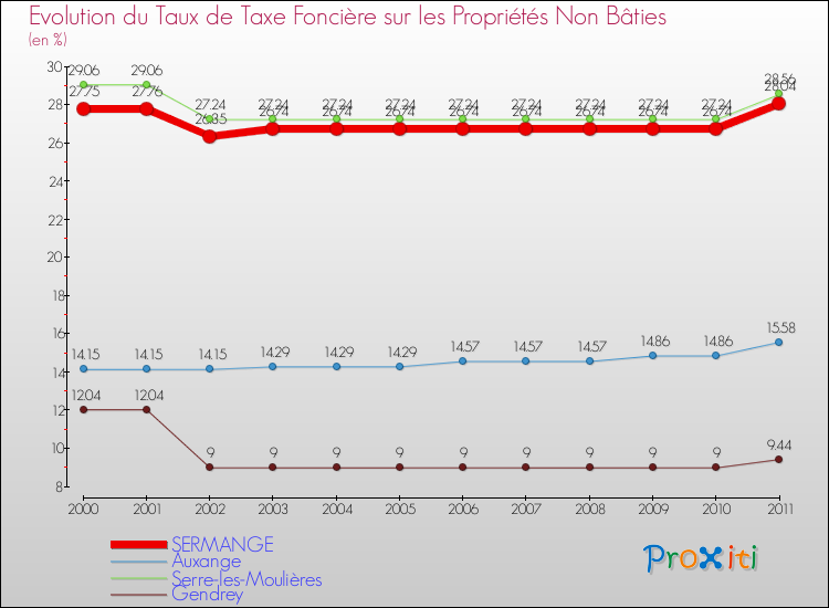 Evolution du taux de la taxe foncière sur les immeubles et terrains non batis pour SERMANGE et les communes proches Comparaison des taux de la taxe foncière sur les immeubles et terrains non batis pour SERMANGE et les communes voisines