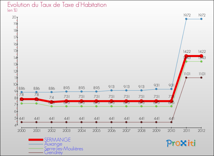 Evolution du taux de la taxe d'habitation pour SERMANGE et les communes proches Comparaison des taux de la taxe d'habitation pour SERMANGE et les communes voisines