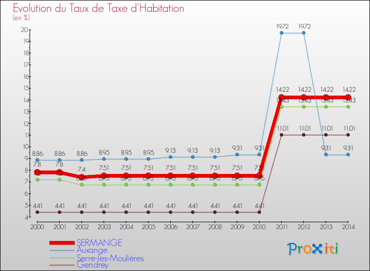 Evolution du taux de la taxe d'habitation pour SERMANGE et les communes proches de 2000 à 2014 Comparaison des taux de la taxe d'habitation pour SERMANGE et les communes voisines de 2000 à 2014