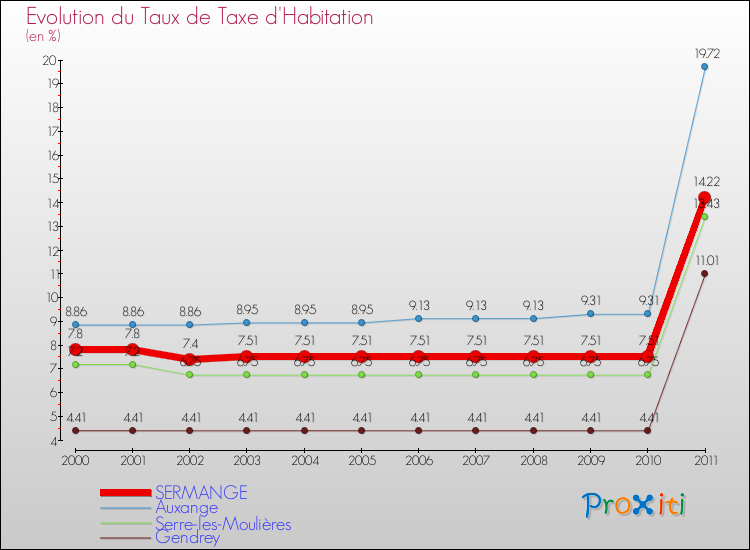 Evolution du taux de la taxe d'habitation pour SERMANGE et les communes proches Comparaison des taux de la taxe d'habitation pour SERMANGE et les communes voisines