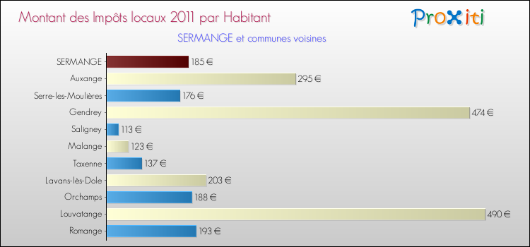 Montant des impôts locaux par Habitant pour SERMANGE et les communes proches Comparaison des impôts locaux par habitant pour SERMANGE et les communes voisines