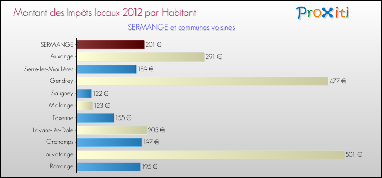 Montant des impôts locaux par Habitant pour SERMANGE et les communes proches Comparaison des impôts locaux par habitant pour SERMANGE et les communes voisines