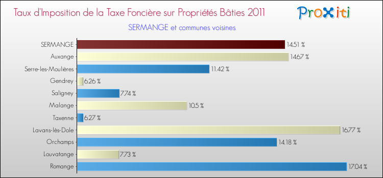 Taux d'imposition de la taxe foncière sur le bati 2011 pour SERMANGE et les communes proches Comparaison des taux d'imposition de la taxe foncière sur le bati 2011 pour SERMANGE et les communes voisines