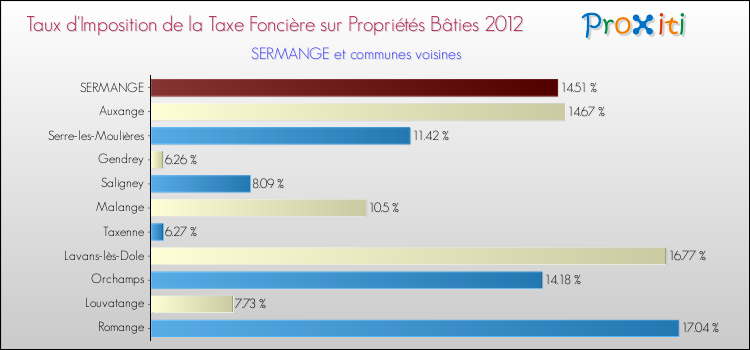 Taux d'imposition de la taxe foncière sur le bati 2012 pour SERMANGE et les communes proches Comparaison des taux d'imposition de la taxe foncière sur le bati 2012 pour SERMANGE et les communes voisines