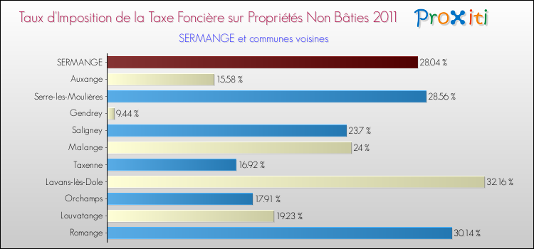 Taux d'imposition de la taxe foncière sur les immeubles et terrains non batis 2011 pour SERMANGE et les communes proches Comparaison des taux d'imposition de la taxe foncière sur les immeubles et terrains non batis 2011 pour SERMANGE et les communes voisines