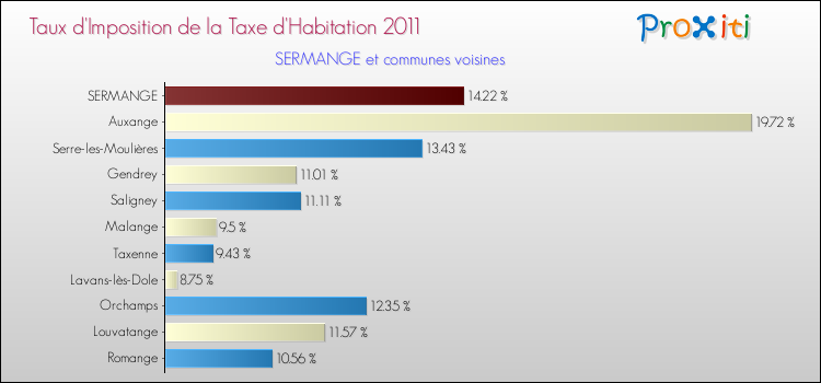 Taux d'imposition de la taxe d'habitation 2011 pour SERMANGE et les communes proches Comparaison des taux d'imposition de la taxe d'habitation 2011 pour SERMANGE et les communes voisines