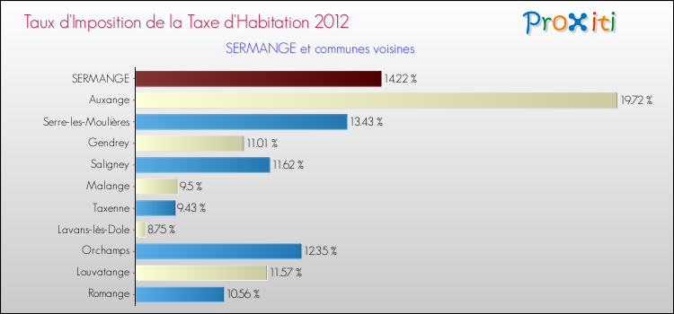 Taux d'imposition de la taxe d'habitation 2012 pour SERMANGE et les communes proches Comparaison des taux d'imposition de la taxe d'habitation 2012 pour SERMANGE et les communes voisines