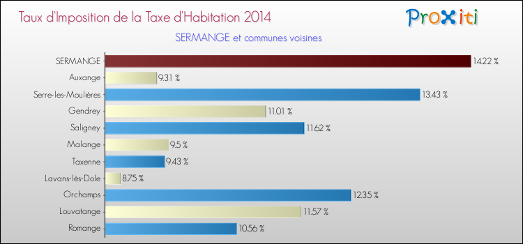 Taux d'imposition de la taxe d'habitation 2014 pour SERMANGE et les communes proches Comparaison des taux d'imposition de la taxe d'habitation 2014 pour SERMANGE et les communes voisines
