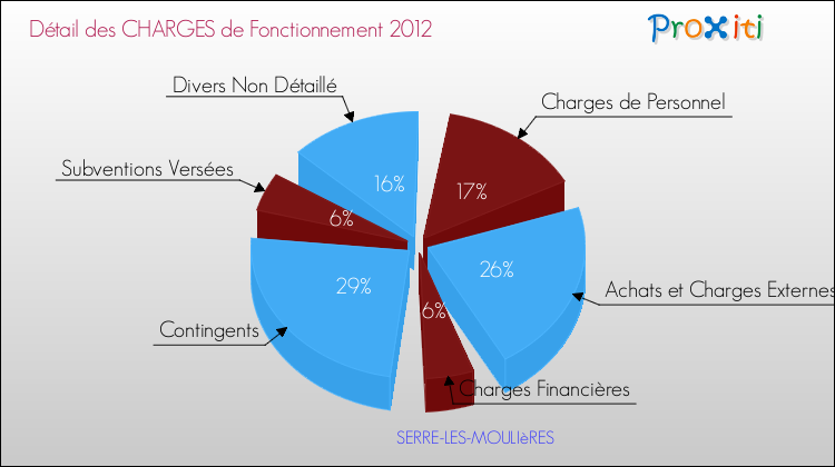 Décomposition des Charges de Fonctionnement 2012 de la commune de SERRE-LES-MOULIèRES Charges de Fonctionnement 2012 pour la commune de SERRE-LES-MOULIèRES
