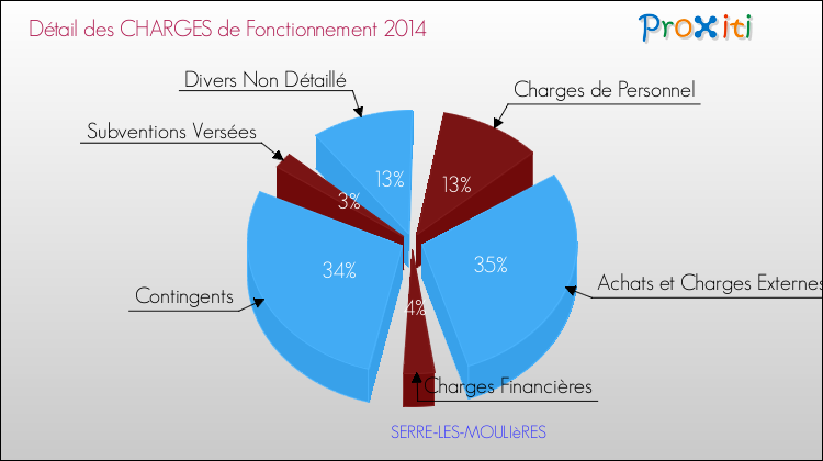Décomposition des Charges de Fonctionnement 2014 de la commune de SERRE-LES-MOULIèRES Charges de Fonctionnement 2014 pour la commune de SERRE-LES-MOULIèRES