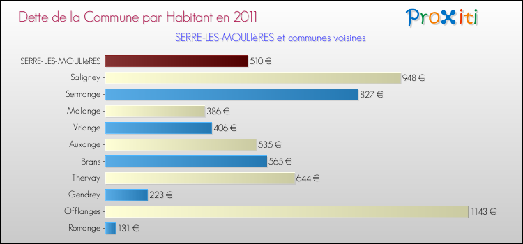 Dette par habitant de la commune en 2011 pour SERRE-LES-MOULIèRES et les communes proches Comparaison de la dette par habitant de la commune en 2011 pour SERRE-LES-MOULIèRES et les communes voisines