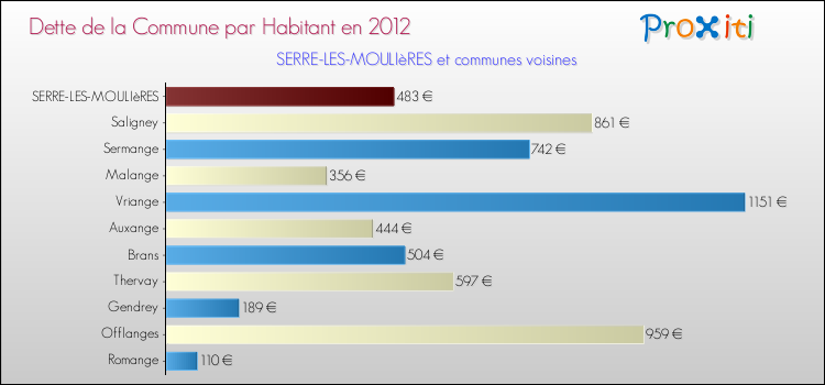 Dette par habitant de la commune en 2012 pour SERRE-LES-MOULIèRES et les communes proches Comparaison de la dette par habitant de la commune en 2012 pour SERRE-LES-MOULIèRES et les communes voisines