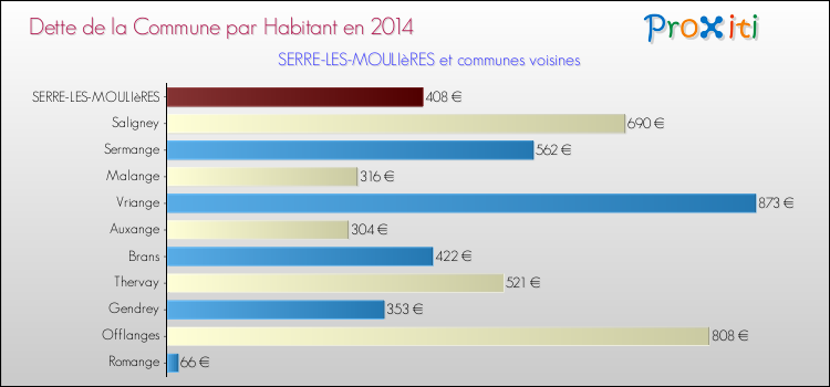 Dette par habitant de la commune en 2014 pour SERRE-LES-MOULIèRES et les communes proches Comparaison de la dette par habitant de la commune en 2014 pour SERRE-LES-MOULIèRES et les communes voisines