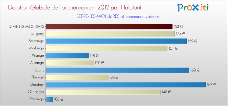 Montant des dotations globales de fonctionnement DGF par Habitant pour SERRE-LES-MOULIèRES et les communes proches Comparaison des des dotations globales de fonctionnement DGF par habitant pour SERRE-LES-MOULIèRES et les communes voisines