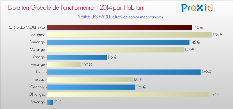 Montant des dotations globales de fonctionnement DGF par Habitant pour SERRE-LES-MOULIèRES et les communes proches en 2014. Comparaison des des dotations globales de fonctionnement DGF par habitant pour SERRE-LES-MOULIèRES et les communes voisines en 2014.