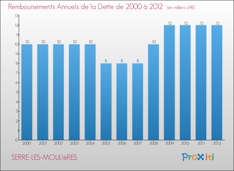 Evolution de l'annuité de la dette pour la commune de SERRE-LES-MOULIèRES de 2000 à 2012 Annuités de la dette pour SERRE-LES-MOULIèRES de 2000 à 2012