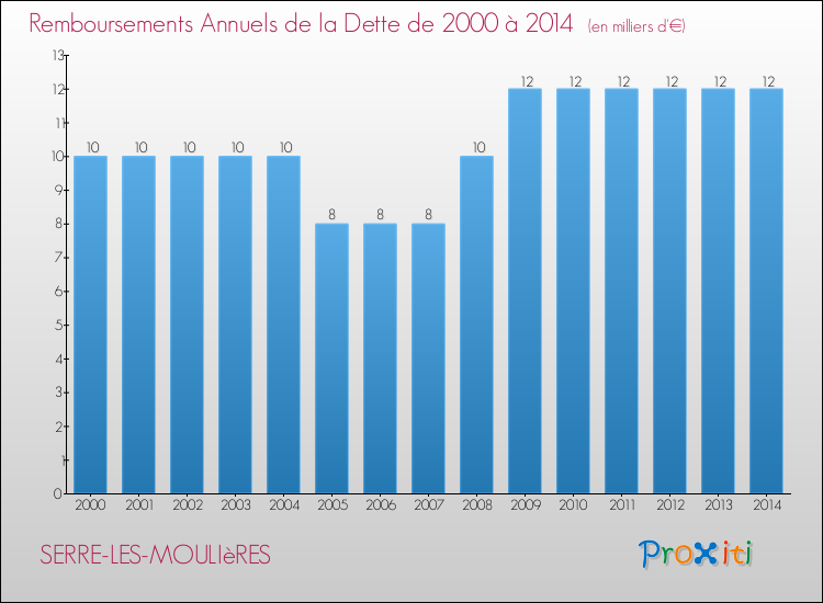 Evolution de l'annuité de la dette pour la commune de SERRE-LES-MOULIèRES de 2000 à 2014 Annuités de la dette pour SERRE-LES-MOULIèRES de 2000 à 2014