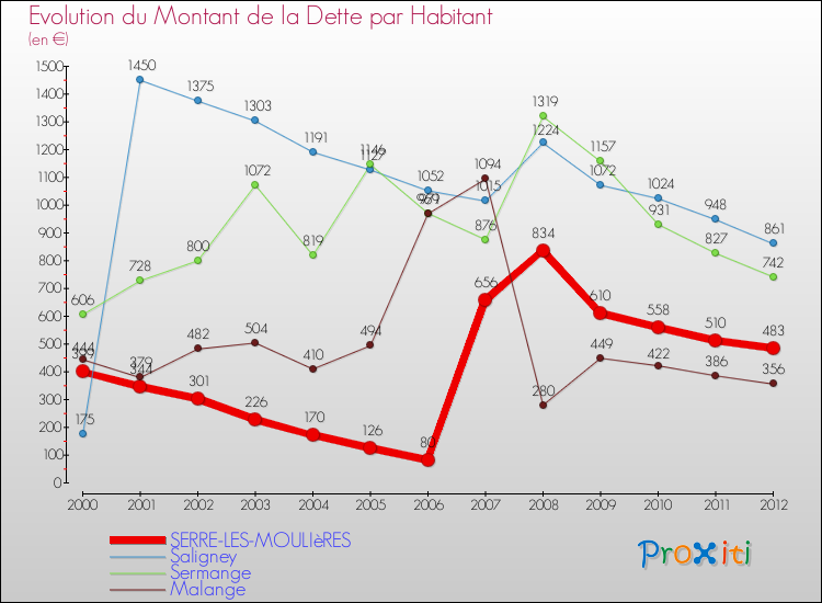 Evolution de la dette par habitant pour la commune de SERRE-LES-MOULIèRES et les communes proches de 2000 à 2012 Comparaison de la dette par habitant pour SERRE-LES-MOULIèRES et les communes voisines de 2000 à 2012