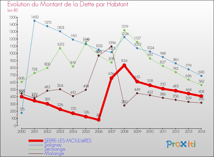 Evolution de la dette par habitant pour la commune de SERRE-LES-MOULIèRES et les communes proches de 2000 à 2014 Comparaison de la dette par habitant pour SERRE-LES-MOULIèRES et les communes voisines de 2000 à 2014