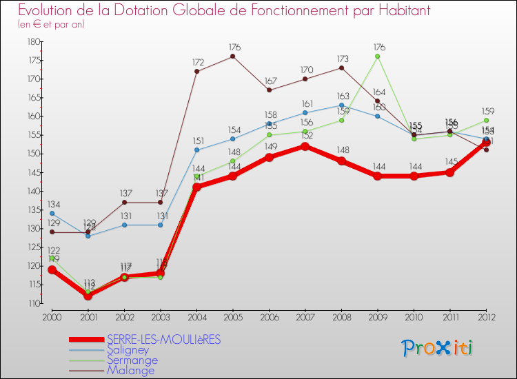 Evolution et montant de la dotation globale de fonctionnement par Habitant pour SERRE-LES-MOULIèRES et les communes proches Comparaison des dotations globales de fonctionnement par habitant pour SERRE-LES-MOULIèRES et les communes voisines