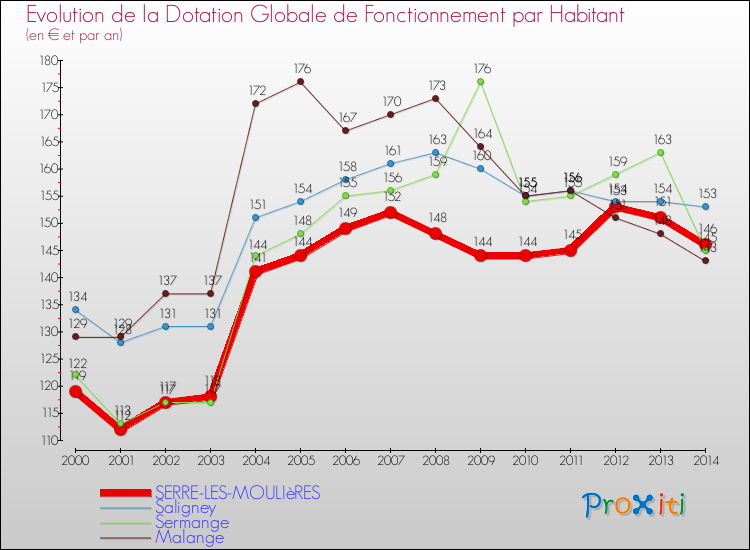 Evolution et montant de la dotation globale de fonctionnement par Habitant pour SERRE-LES-MOULIèRES et les communes proches de 2000 à 2014. Comparaison des dotations globales de fonctionnement par habitant pour SERRE-LES-MOULIèRES et les communes voisines de 2000 à 2014.