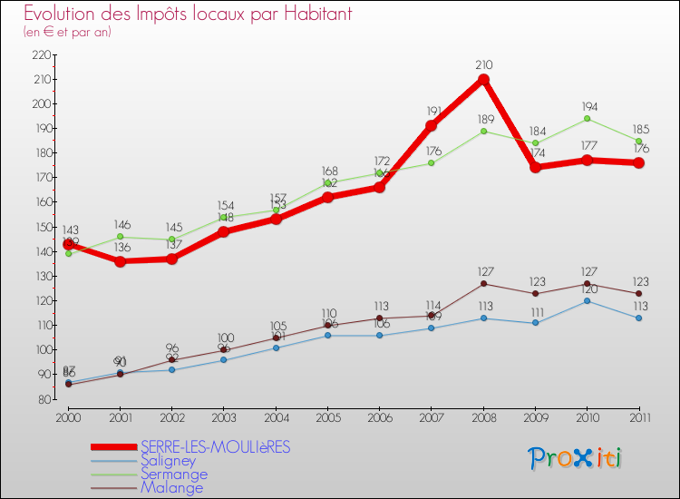 Evolution et montant des impôts locaux par Habitant pour SERRE-LES-MOULIèRES et les communes proches Comparaison des impôts locaux par habitant pour SERRE-LES-MOULIèRES et les communes voisines