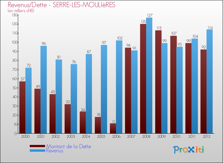 Evolution comparée de la dette et des revenus pour la commune de SERRE-LES-MOULIèRES de 2000 à 2012 Comparaison de la dette et des revenus pour SERRE-LES-MOULIèRES de 2000 à 2012