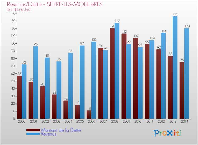 Evolution comparée de la dette et des revenus pour la commune de SERRE-LES-MOULIèRES de 2000 à 2014 Comparaison de la dette et des revenus pour SERRE-LES-MOULIèRES de 2000 à 2014