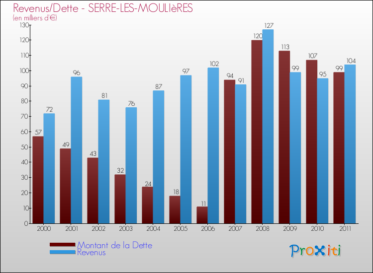 Evolution comparée de la dette et des revenus pour la commune de SERRE-LES-MOULIèRES de 2000 à 2011 Comparaison de la dette et des revenus pour SERRE-LES-MOULIèRES de 2000 à 2011