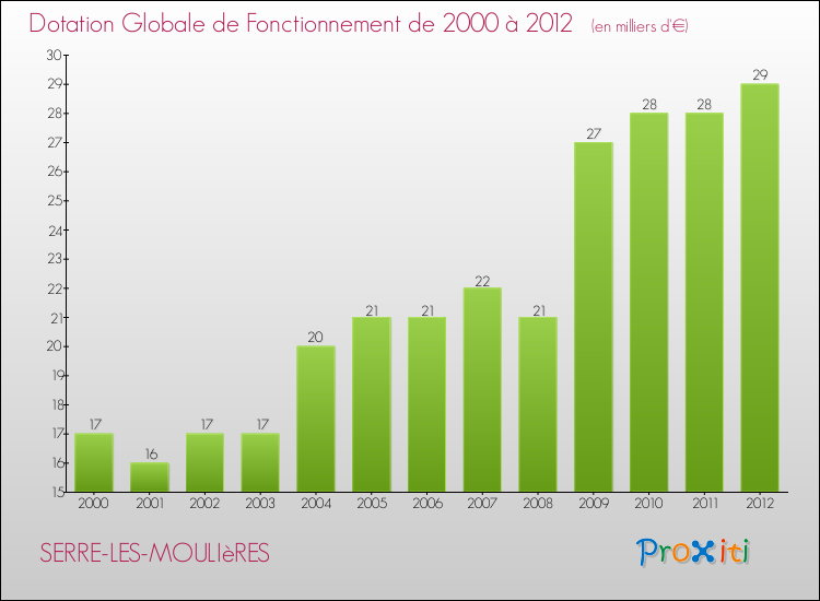Evolution du montant de la Dotation Globale de Fonctionnement pour la commune de SERRE-LES-MOULIèRES de 2000 à 2012 Evolution du montant de la Dotation Globale de Fonctionnement pour SERRE-LES-MOULIèRES de 2000 à 2012