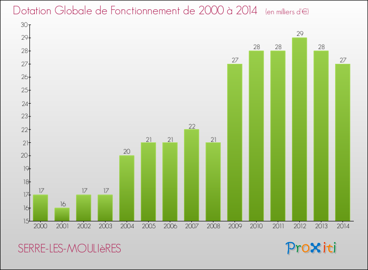 Evolution du montant de la Dotation Globale de Fonctionnement pour la commune de SERRE-LES-MOULIèRES de 2000 à 2014 Evolution du montant de la Dotation Globale de Fonctionnement pour SERRE-LES-MOULIèRES de 2000 à 2014