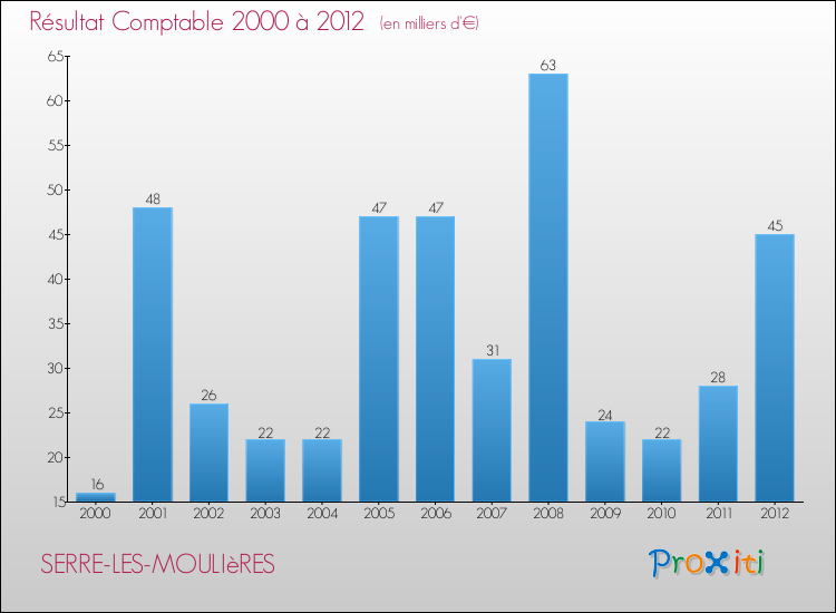 Evolution du résultat comptable pour la commune de SERRE-LES-MOULIèRES de 2000 à 2012 Evolution du résultat comptable pour SERRE-LES-MOULIèRES de 2000 à 2012