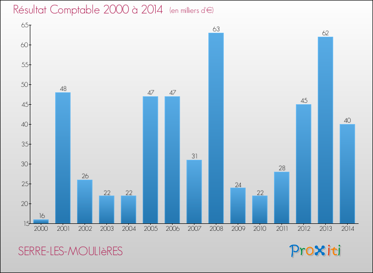 Evolution du résultat comptable pour la commune de SERRE-LES-MOULIèRES de 2000 à 2014 Evolution du résultat comptable pour SERRE-LES-MOULIèRES de 2000 à 2014