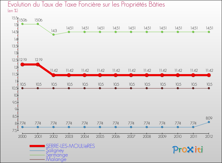 Evolution du taux de la taxe foncière sur le bati pour SERRE-LES-MOULIèRES et les communes proches de 2000 à 2012 Comparaison des taux de taxe foncière sur le bati pour SERRE-LES-MOULIèRES et les communes voisines de 2000 à 2012