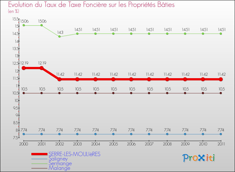 Evolution du taux de la taxe foncière sur le bati pour SERRE-LES-MOULIèRES et les communes proches Comparaison des taux de taxe foncière sur le bati pour SERRE-LES-MOULIèRES et les communes voisines