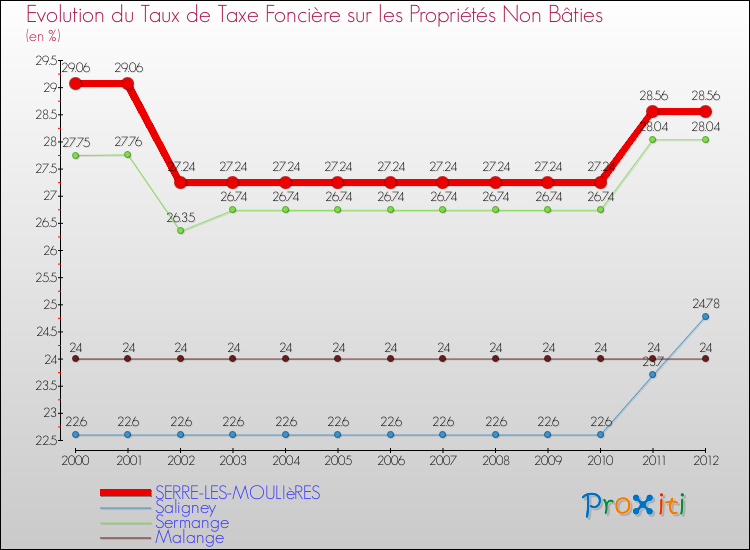 Evolution du taux de la taxe foncière sur les immeubles et terrains non batis pour SERRE-LES-MOULIèRES et les communes proches de 2000 à 2012 Comparaison des taux de la taxe foncière sur les immeubles et terrains non batis pour SERRE-LES-MOULIèRES et les communes voisines de 2000 à 2012