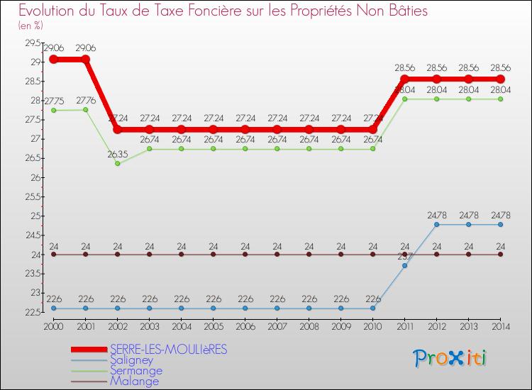 Evolution du taux de la taxe foncière sur les immeubles et terrains non batis pour SERRE-LES-MOULIèRES et les communes proches de 2000 à 2014 Comparaison des taux de la taxe foncière sur les immeubles et terrains non batis pour SERRE-LES-MOULIèRES et les communes voisines de 2000 à 2014