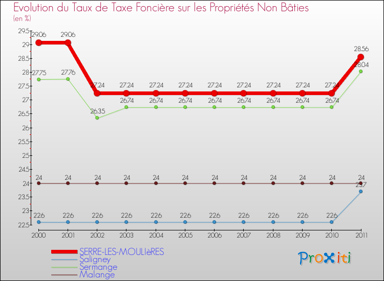 Evolution du taux de la taxe foncière sur les immeubles et terrains non batis pour SERRE-LES-MOULIèRES et les communes proches Comparaison des taux de la taxe foncière sur les immeubles et terrains non batis pour SERRE-LES-MOULIèRES et les communes voisines