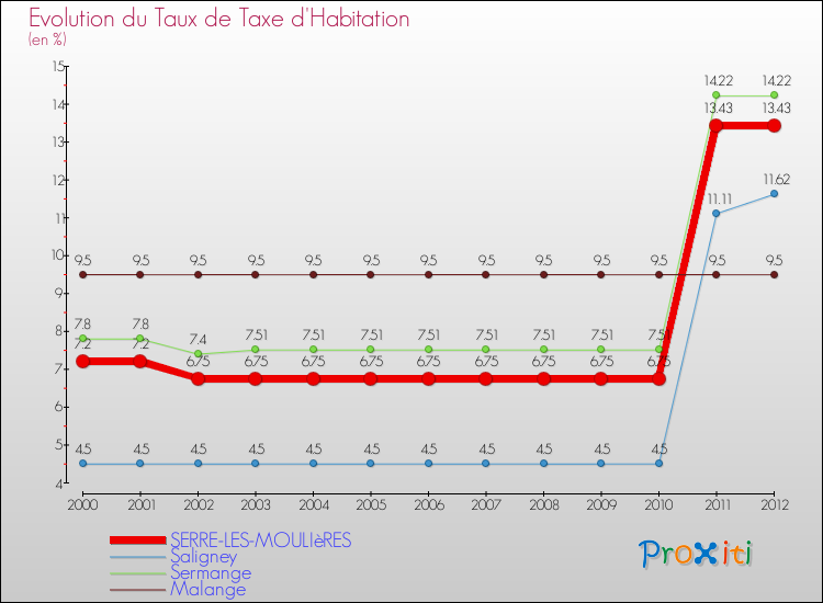 Evolution du taux de la taxe d'habitation pour SERRE-LES-MOULIèRES et les communes proches Comparaison des taux de la taxe d'habitation pour SERRE-LES-MOULIèRES et les communes voisines