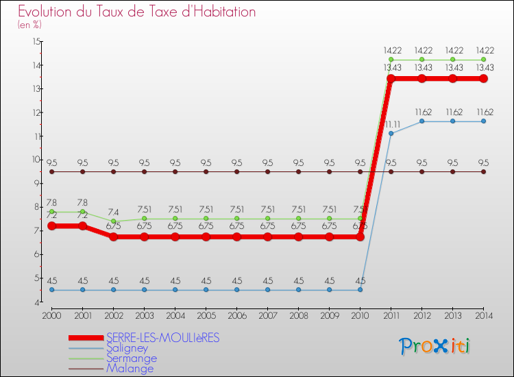 Evolution du taux de la taxe d'habitation pour SERRE-LES-MOULIèRES et les communes proches de 2000 à 2014 Comparaison des taux de la taxe d'habitation pour SERRE-LES-MOULIèRES et les communes voisines de 2000 à 2014