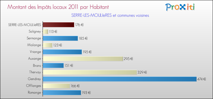 Montant des impôts locaux par Habitant pour SERRE-LES-MOULIèRES et les communes proches Comparaison des impôts locaux par habitant pour SERRE-LES-MOULIèRES et les communes voisines