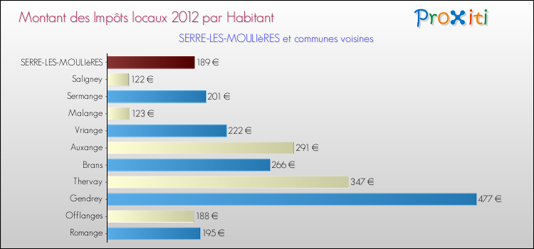 Montant des impôts locaux par Habitant pour SERRE-LES-MOULIèRES et les communes proches Comparaison des impôts locaux par habitant pour SERRE-LES-MOULIèRES et les communes voisines