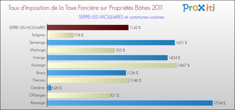 Taux d'imposition de la taxe foncière sur le bati 2011 pour SERRE-LES-MOULIèRES et les communes proches Comparaison des taux d'imposition de la taxe foncière sur le bati 2011 pour SERRE-LES-MOULIèRES et les communes voisines