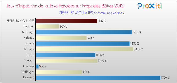 Taux d'imposition de la taxe foncière sur le bati 2012 pour SERRE-LES-MOULIèRES et les communes proches Comparaison des taux d'imposition de la taxe foncière sur le bati 2012 pour SERRE-LES-MOULIèRES et les communes voisines