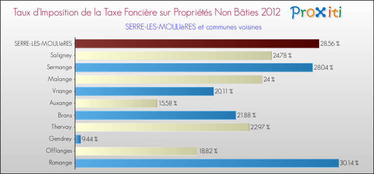 Taux d'imposition de la taxe foncière sur les immeubles et terrains non batis 2012 pour SERRE-LES-MOULIèRES et les communes proches Comparaison des taux d'imposition de la taxe foncière sur les immeubles et terrains non batis 2012 pour SERRE-LES-MOULIèRES et les communes voisines