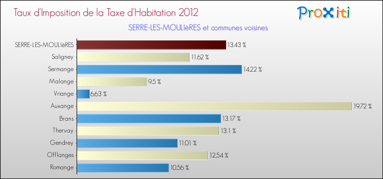 Taux d'imposition de la taxe d'habitation 2012 pour SERRE-LES-MOULIèRES et les communes proches Comparaison des taux d'imposition de la taxe d'habitation 2012 pour SERRE-LES-MOULIèRES et les communes voisines